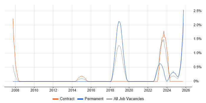 Performance Optimisation job vacancy trend in Exeter Performance Optimisation job vacancy trend in Exeter