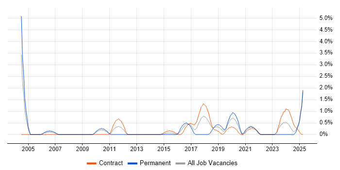 Job vacancy trend for Performance Testing in Exeter Job vacancy trend for Performance Testing in Exeter