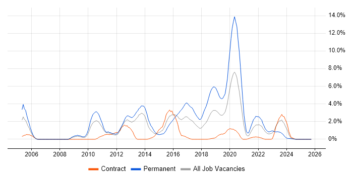 Performance Tuning job vacancy trend in Exeter
