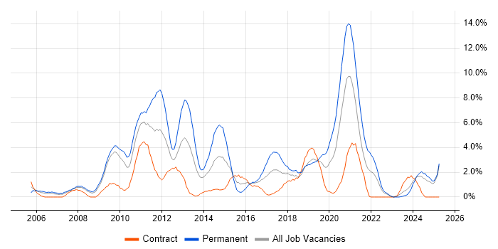 Job vacancy trend for PHP Developer in Exeter Job vacancy trend for PHP Developer in Exeter