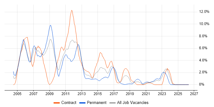 PL/SQL job vacancy trend in Exeter