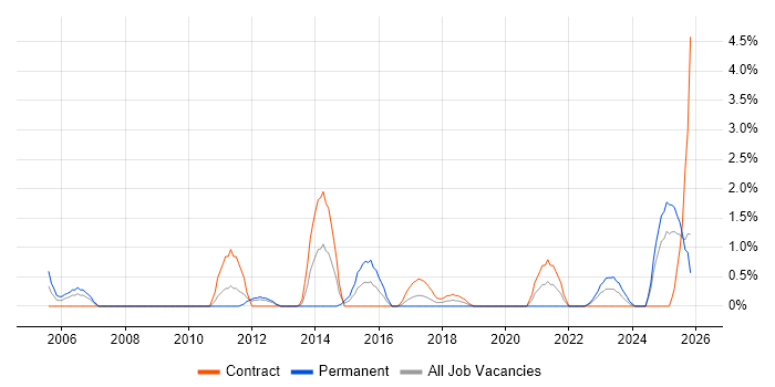 PMI Certification job vacancy trend in Exeter