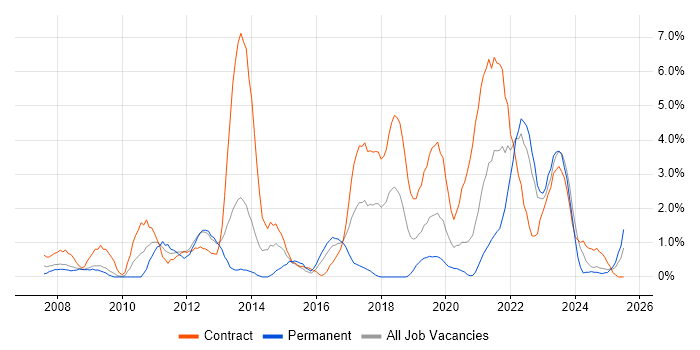 Job vacancy trend for PMO in Exeter