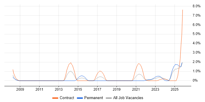 PMP job vacancy trend in Exeter