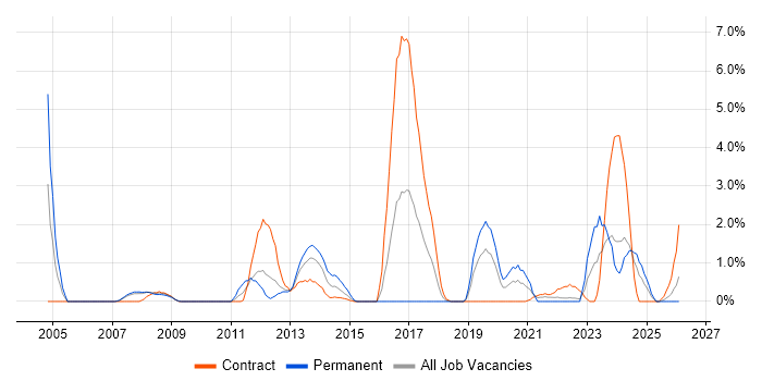 Police job vacancy trend in Exeter