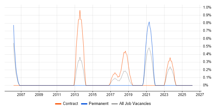 Portfolio Management job vacancy trend in Exeter