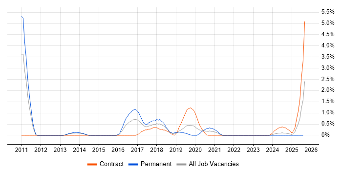 Job vacancy trend for Postgraduate in Exeter