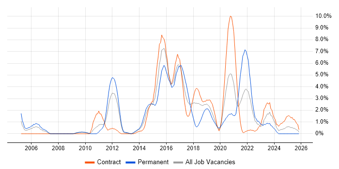 PostgreSQL job vacancy trend in Exeter