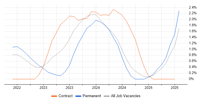 Job vacancy trend for Power Automate in Exeter Job vacancy trend for Power Automate in Exeter