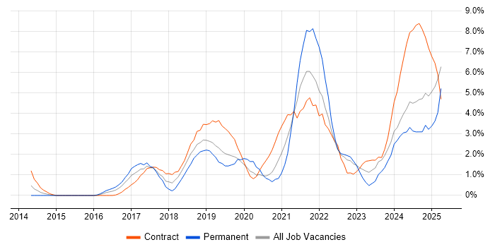 Job vacancy trend for Power BI in Exeter