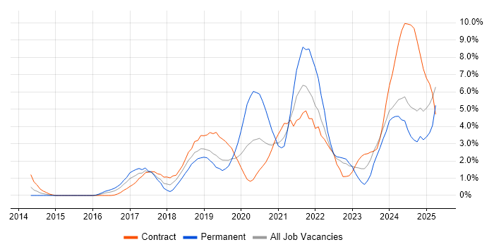 Job vacancy trend for Power Platform in Exeter Job vacancy trend for Power Platform in Exeter