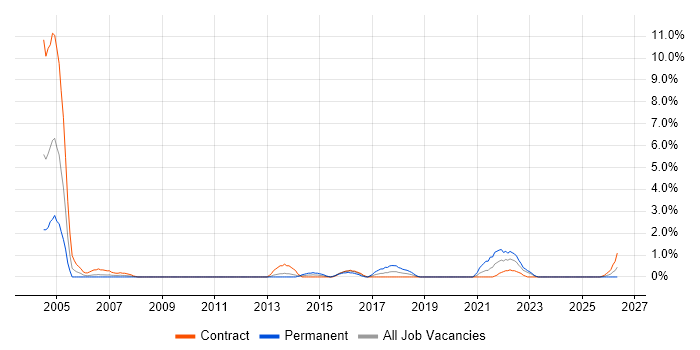 Preventative Maintenance job vacancy trend in Exeter