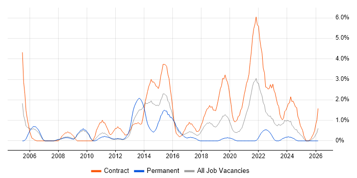 PRINCE2 Practitioner job vacancy trend in Exeter