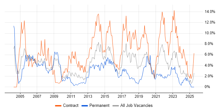 Job vacancy trend for PRINCE2 in Exeter