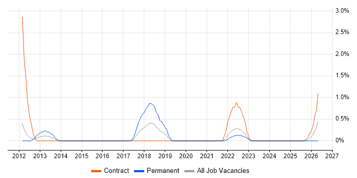 Proactive Maintenance job vacancy trend in Exeter