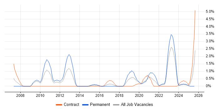 Job vacancy trend for Proactive Monitoring in Exeter