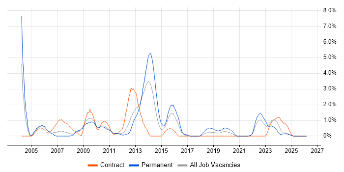 Problem Management job vacancy trend in Exeter
