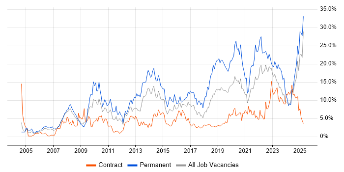 Job vacancy trend for Problem-Solving in Exeter