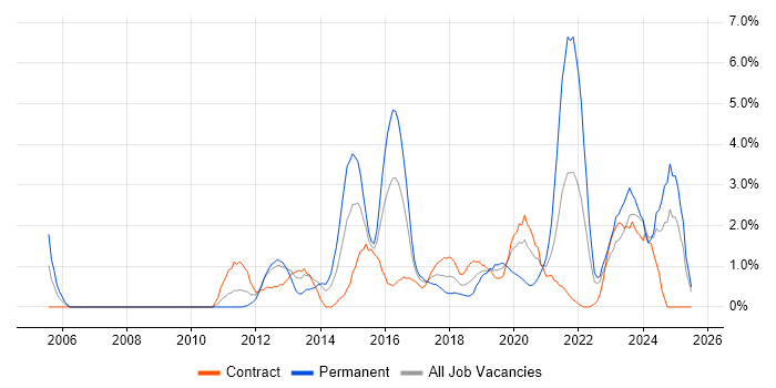 Job vacancy trend for Process Improvement in Exeter