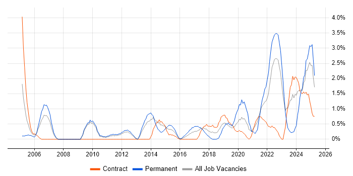 Job vacancy trend for Product Manager in Exeter Job vacancy trend for Product Manager in Exeter