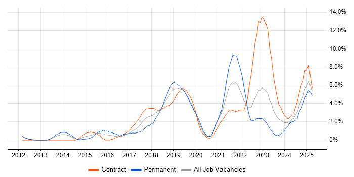 Job vacancy trend for Product Ownership in Exeter
