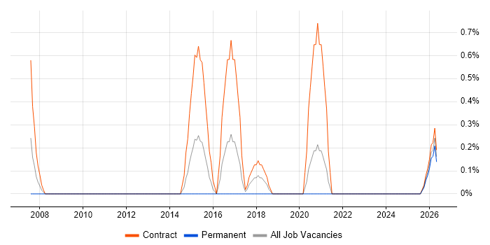 Programme Governance job vacancy trend in Exeter