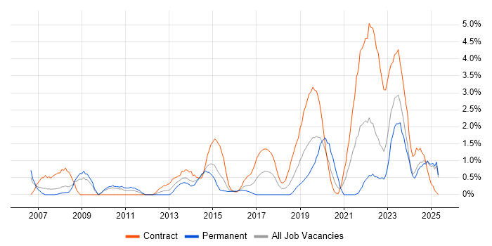 Job vacancy trend for Programme Management in Exeter Job vacancy trend for Programme Management in Exeter