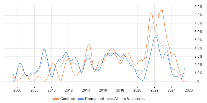 Job vacancy trend for Project Delivery in Exeter Job vacancy trend for Project Delivery in Exeter