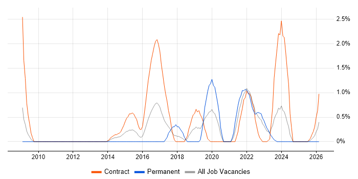 Project Governance job vacancy trend in Exeter
