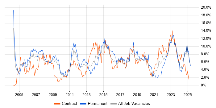 Job vacancy trend for Project Management in Exeter