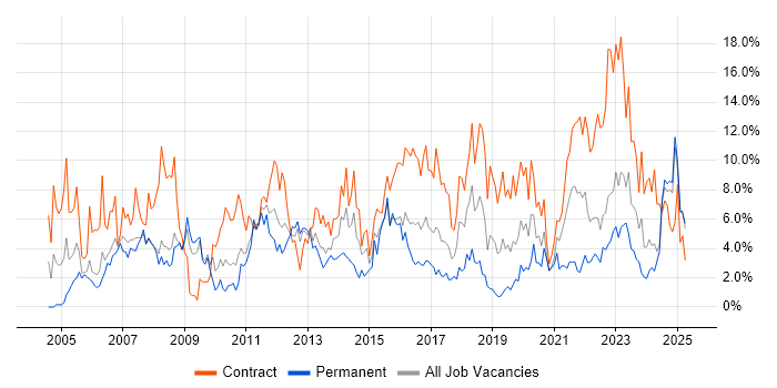 Job vacancy trend for Project Manager in Exeter