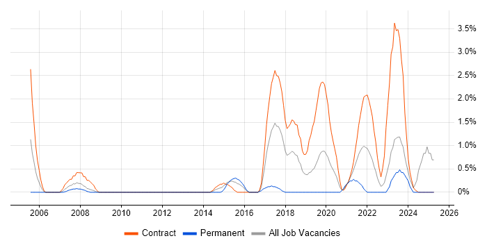 Job vacancy trend for Project Officer in Exeter