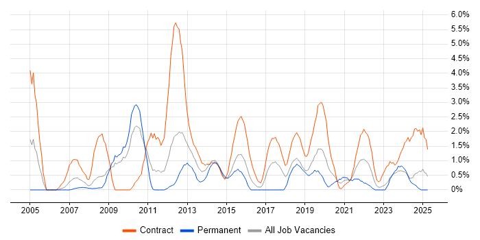 Job vacancy trend for Project Planning in Exeter