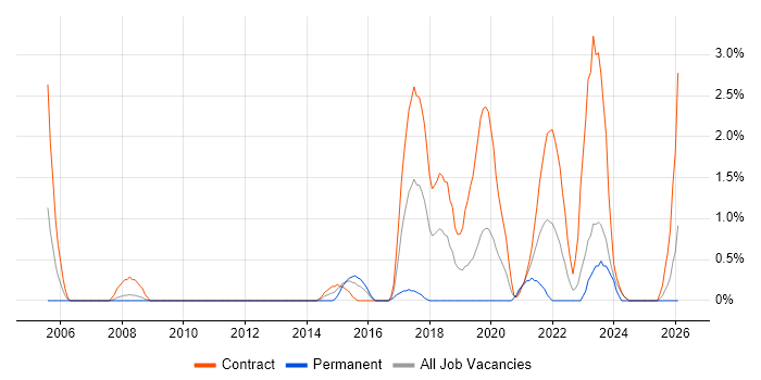 Project Support Officer job vacancy trend in Exeter