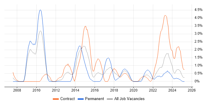 Job vacancy trend for Prototyping in Exeter Job vacancy trend for Prototyping in Exeter