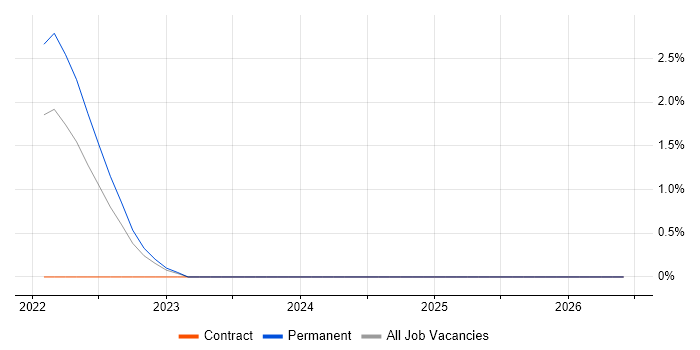 PSTN job vacancy trend in Exeter