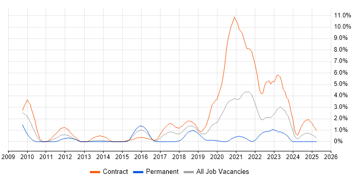 Job vacancy trend for Python Developer in Exeter