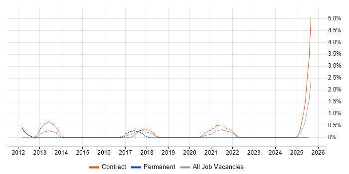 Job vacancy trend for Python Software Engineer in Exeter