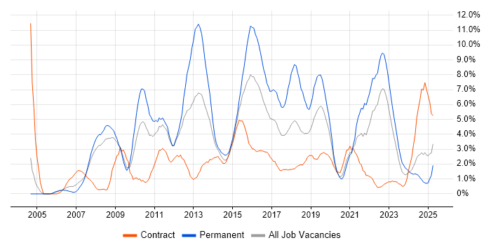 Job vacancy trend for QA in Exeter Job vacancy trend for QA in Exeter