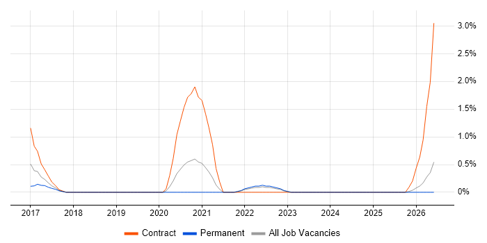 QGIS job vacancy trend in Exeter