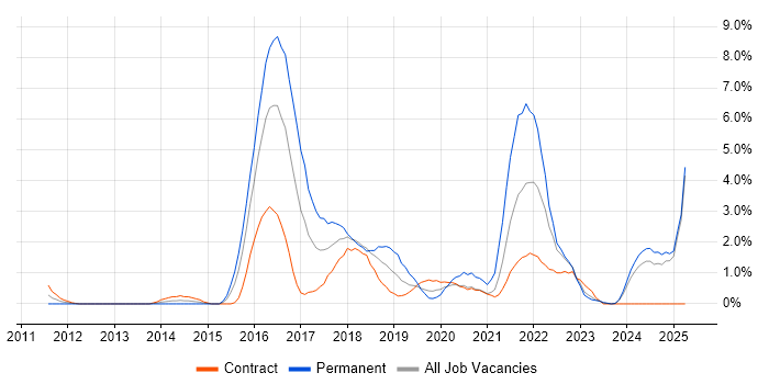 Job vacancy trend for R in Exeter Job vacancy trend for R in Exeter