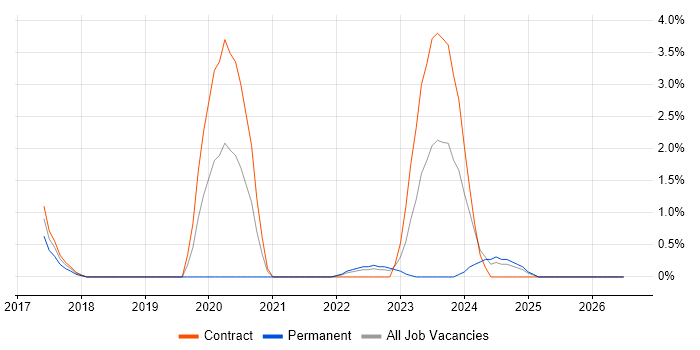 RBAC job vacancy trend in Exeter