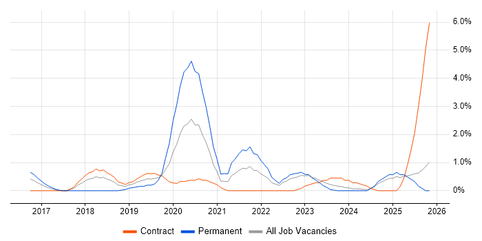 React Developer job vacancy trend in Exeter