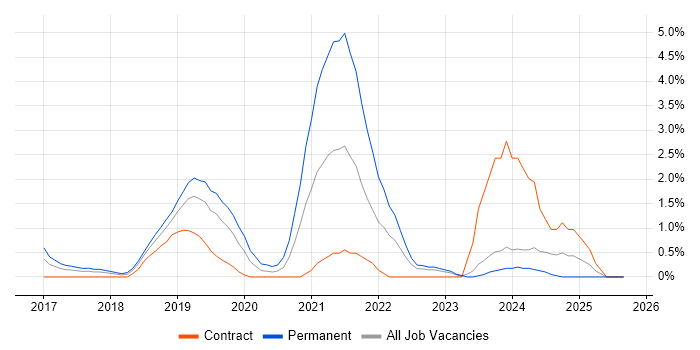 React Native job vacancy trend in Exeter