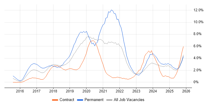 React job vacancy trend in Exeter