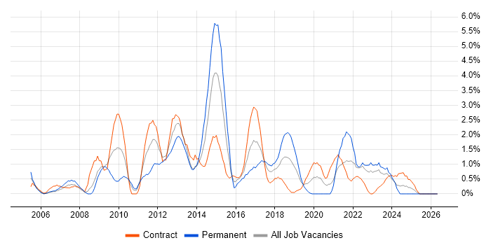 Red Hat Enterprise Linux job vacancy trend in Exeter