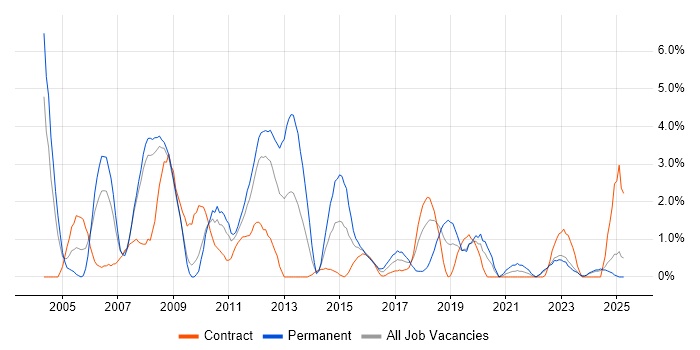 Job vacancy trend for Regression Testing in Exeter