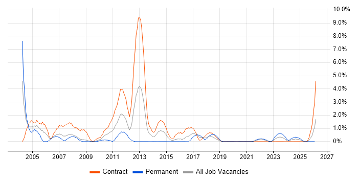Remedy job vacancy trend in Exeter