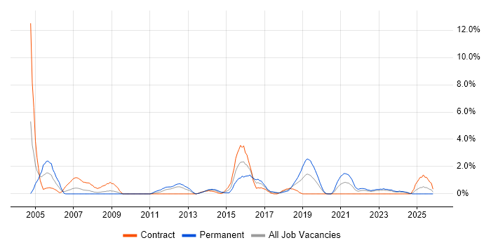 Replication job vacancy trend in Exeter