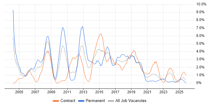 Requirements Gathering job vacancy trend in Exeter